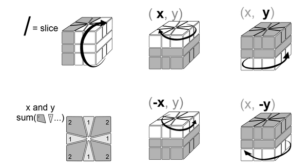 Square-1 Scramble and Algorithm Notation